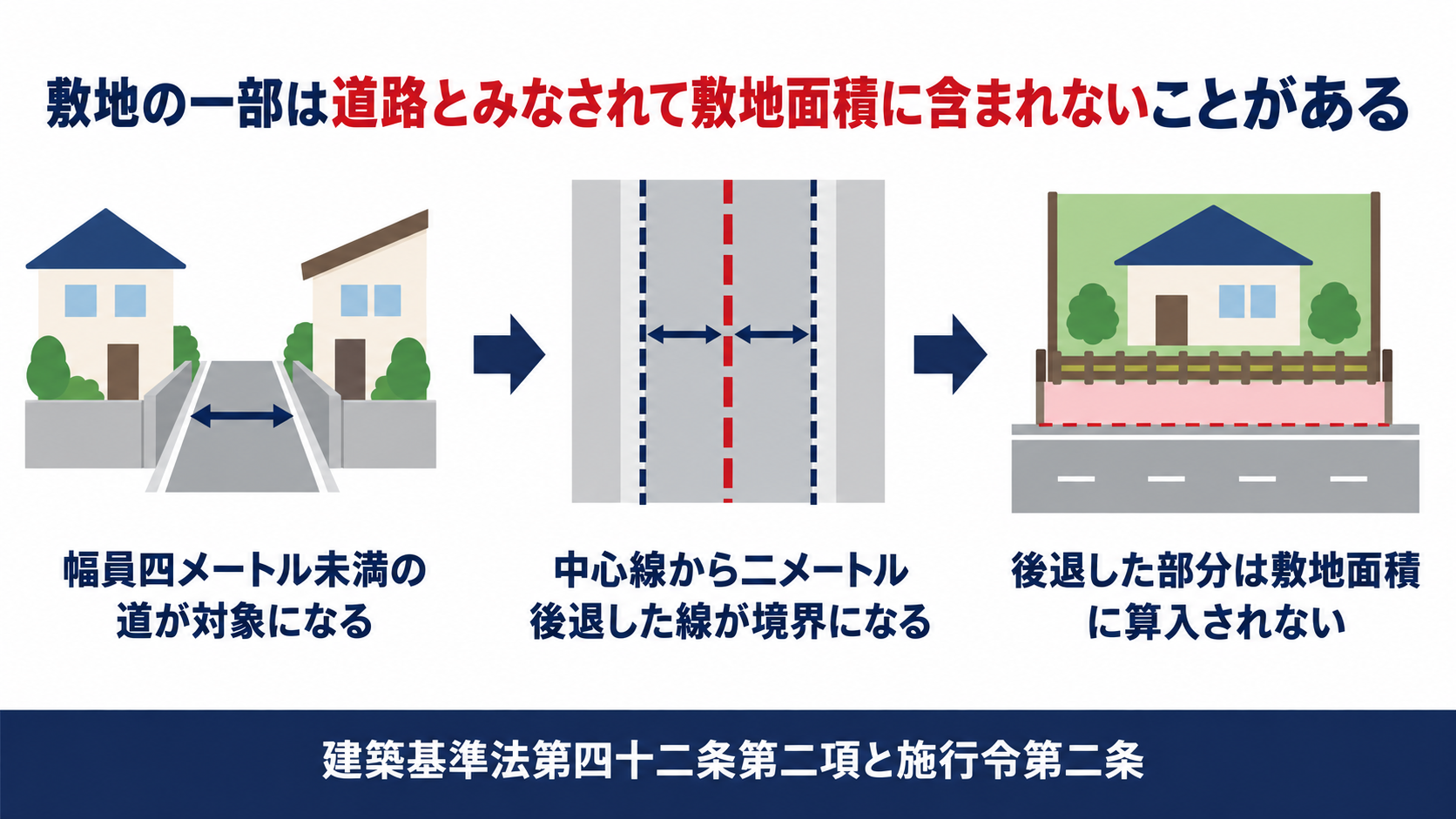 敷地の一部が道路とみなされて敷地面積に含まれないことを示す図解