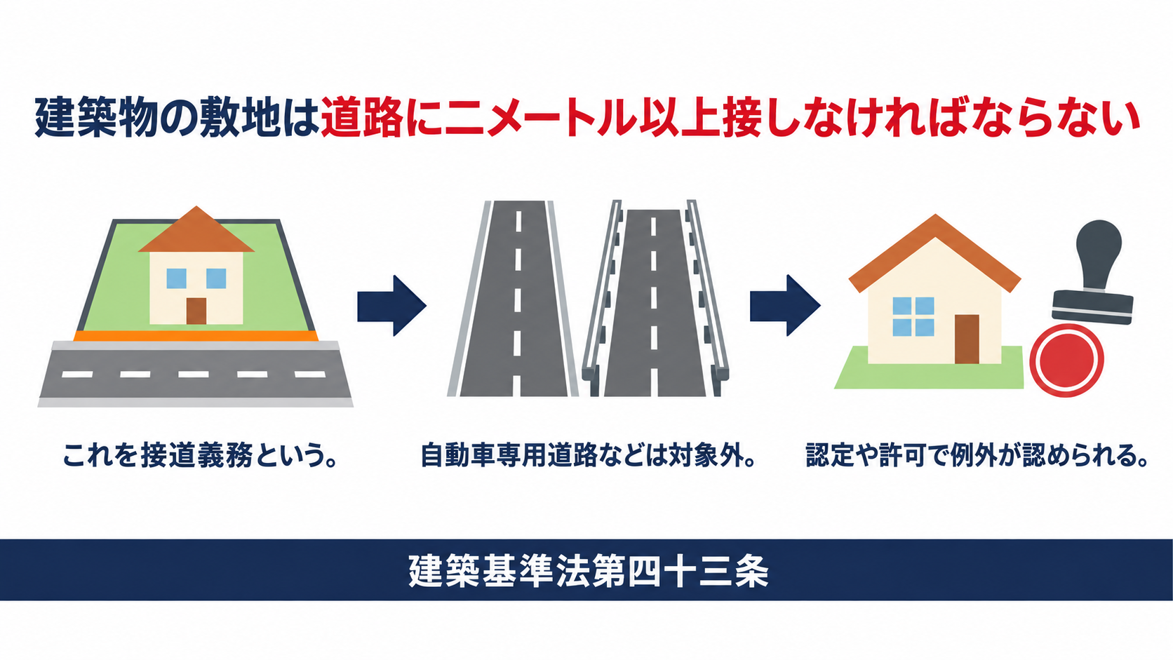建築物の敷地が道路に二メートル以上接していなければならないことを示す図解