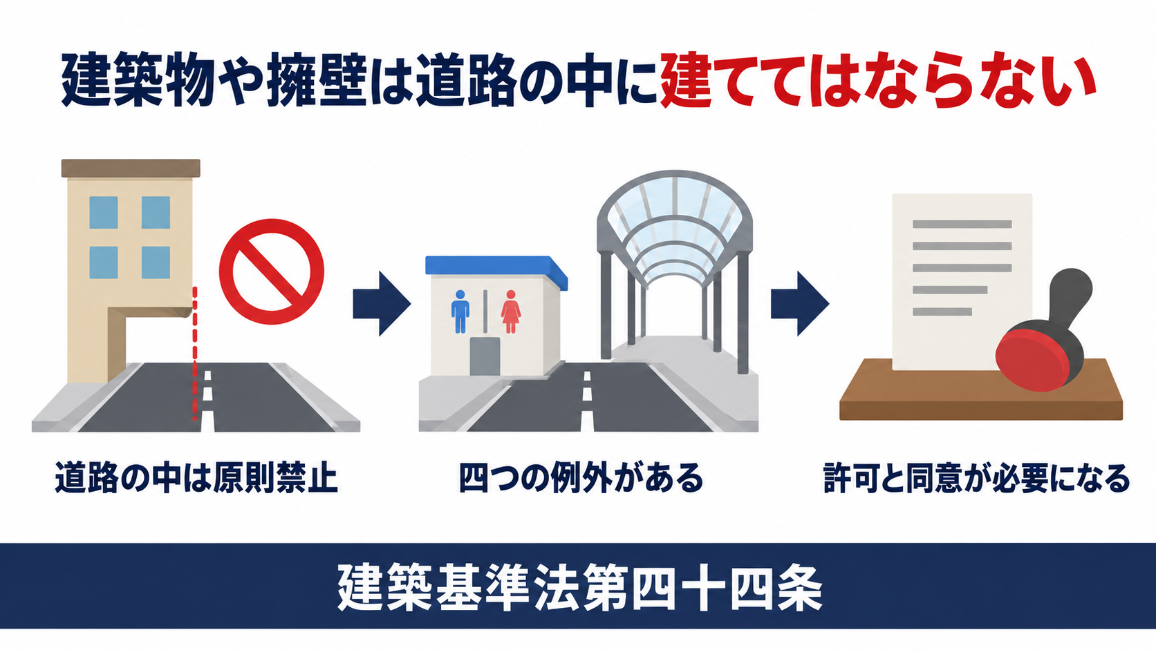 建築物や擁壁は道路の中に建ててはならないことを示す図解