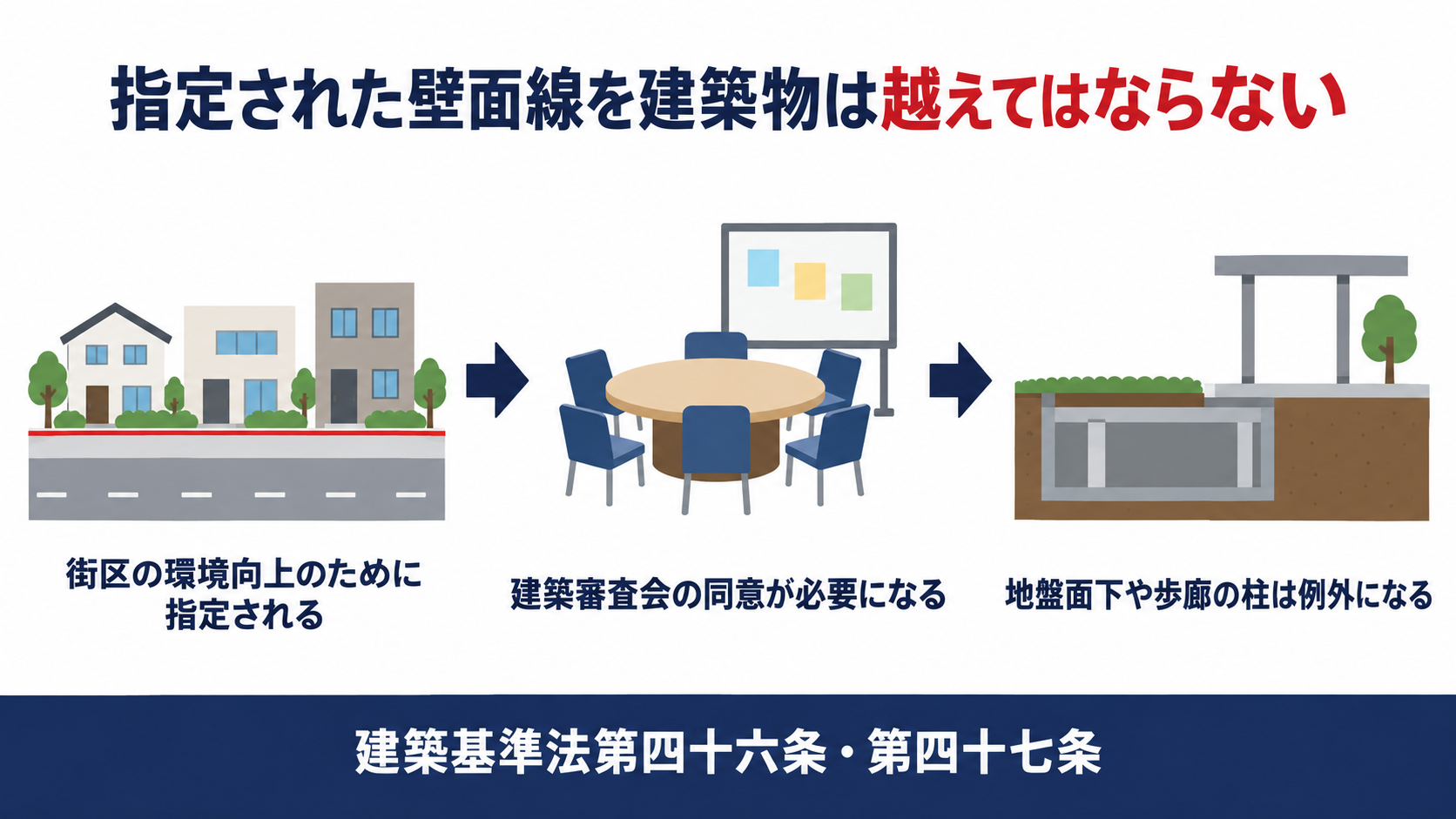 指定された壁面線を建築物は越えてはならないことを示す図解