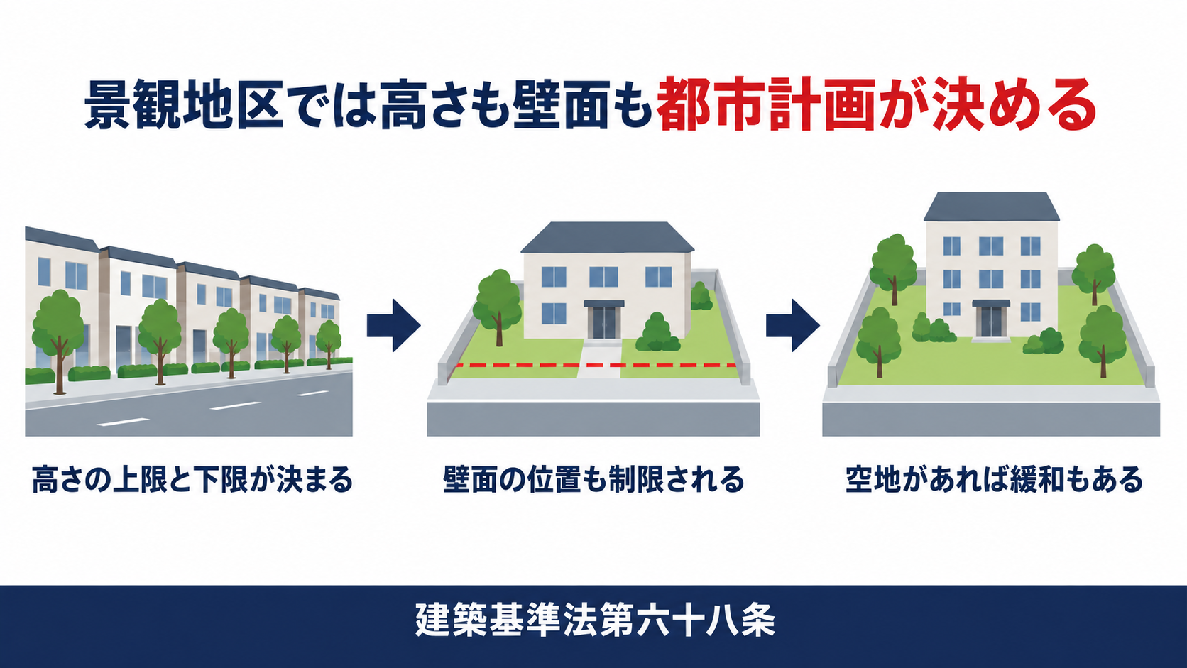 景観地区では高さも壁面も都市計画が決めることを高さの上限下限壁面の位置空地による緩和の3ステップで示した図解