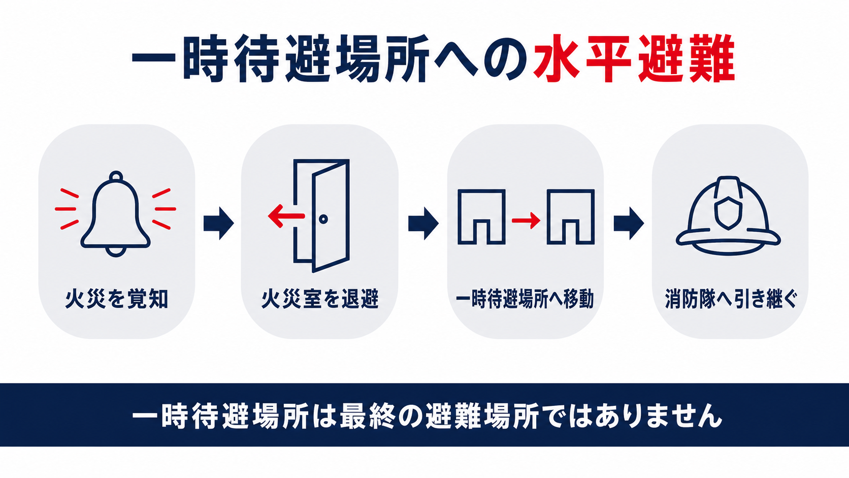 一時待避場所への水平避難の流れと目標時間の考え方を示した図解