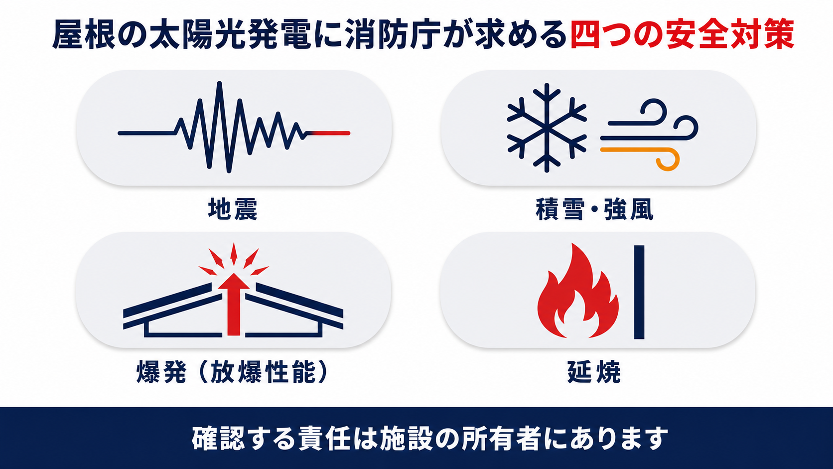 屋根の太陽光発電に消防庁が求める4つの安全対策を示す図解