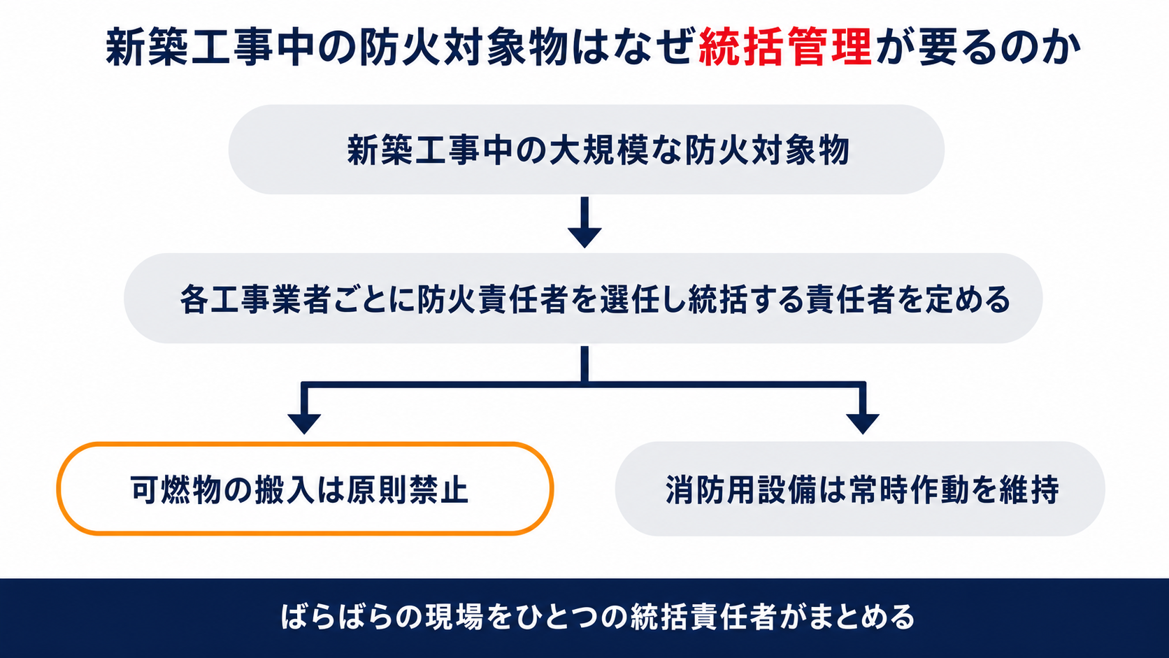 新築工事中の防火対象物が統括管理を必要とする流れを示す図解