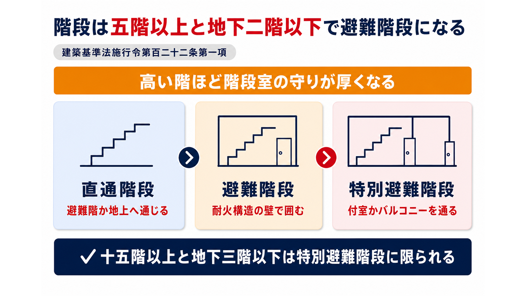 直通階段と避難階段と特別避難階段の構造の違いと必要になる階をまとめた図解