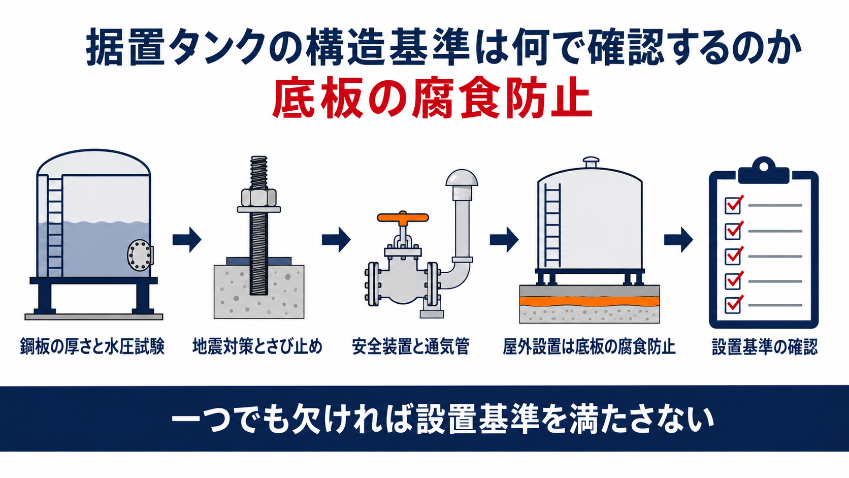 少量危険物の据置タンクの構造基準は鋼板の厚さと地震対策とさび止めと安全装置と通気管と屋外設置の底板の腐食防止の５つで確認することを示した図解