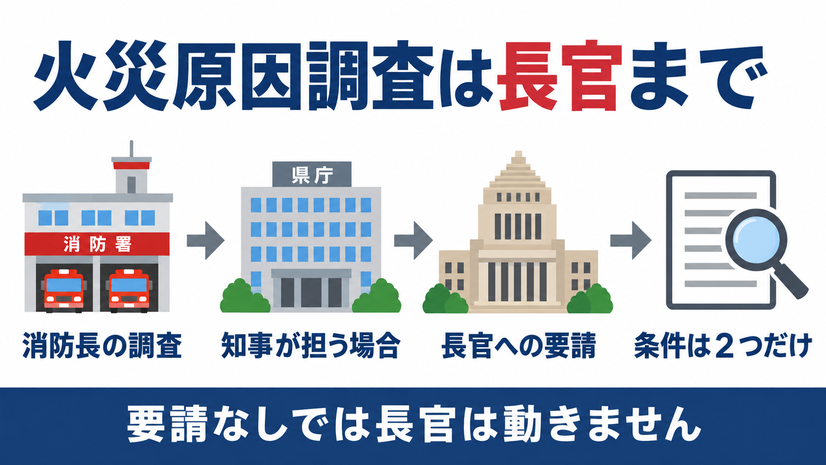 火災原因調査が消防長から知事長官へとつながる4段階の流れを示す図解