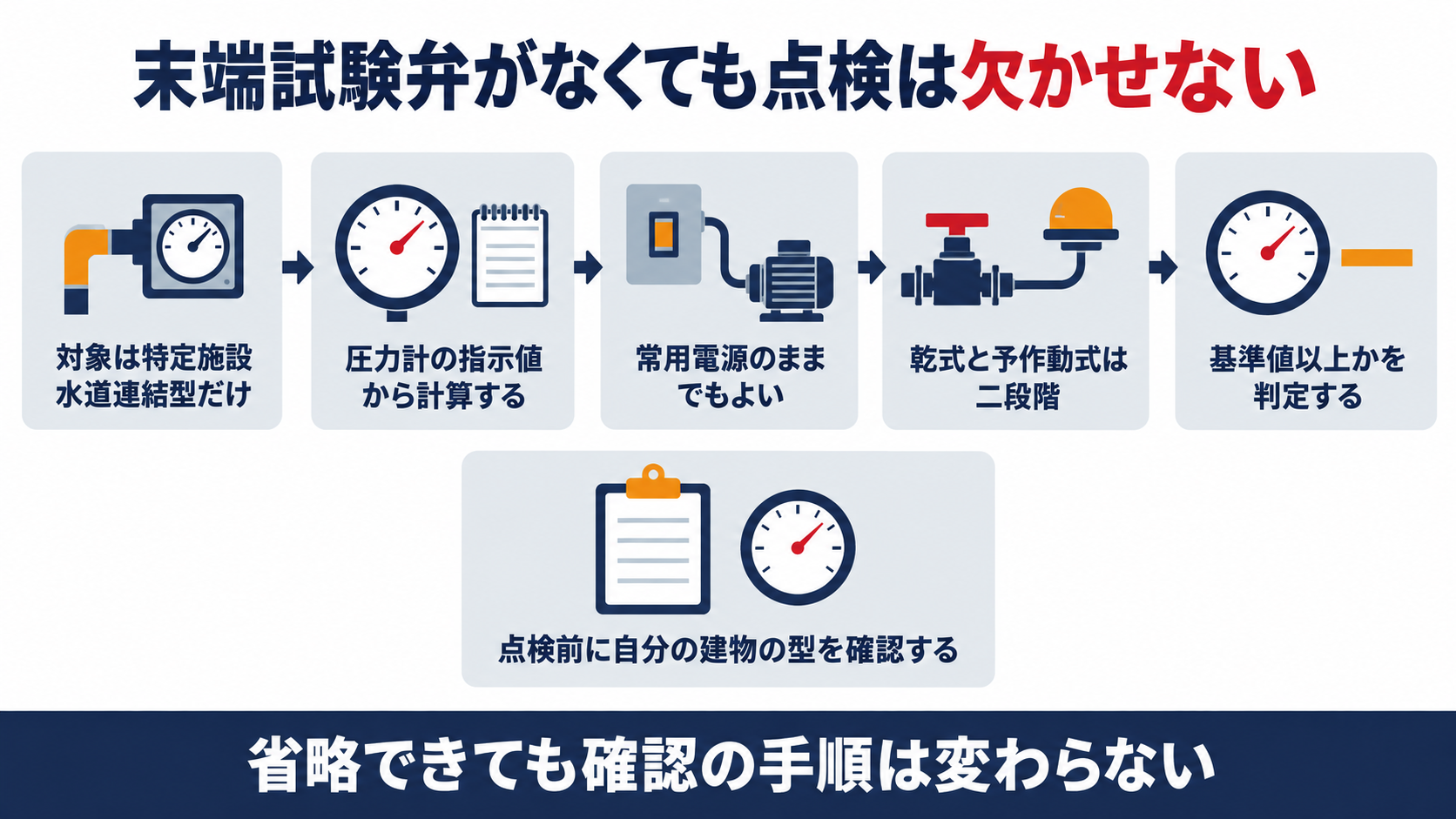 末端試験弁がなくても点検は欠かせないことを示す図解。対象は特定施設水道連結型だけ、圧力計の指示値から計算する、常用電源のままでもよい、乾式と予作動式は二段階、基準値以上かを判定するの５点を整理