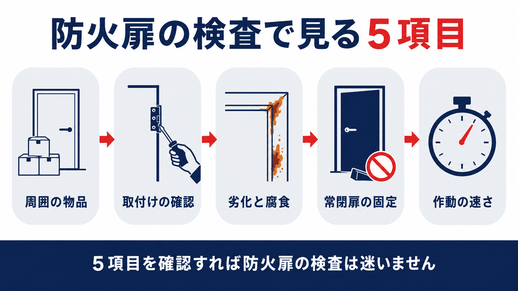 防火扉の検査で見る5項目を示したインフォグラフィック