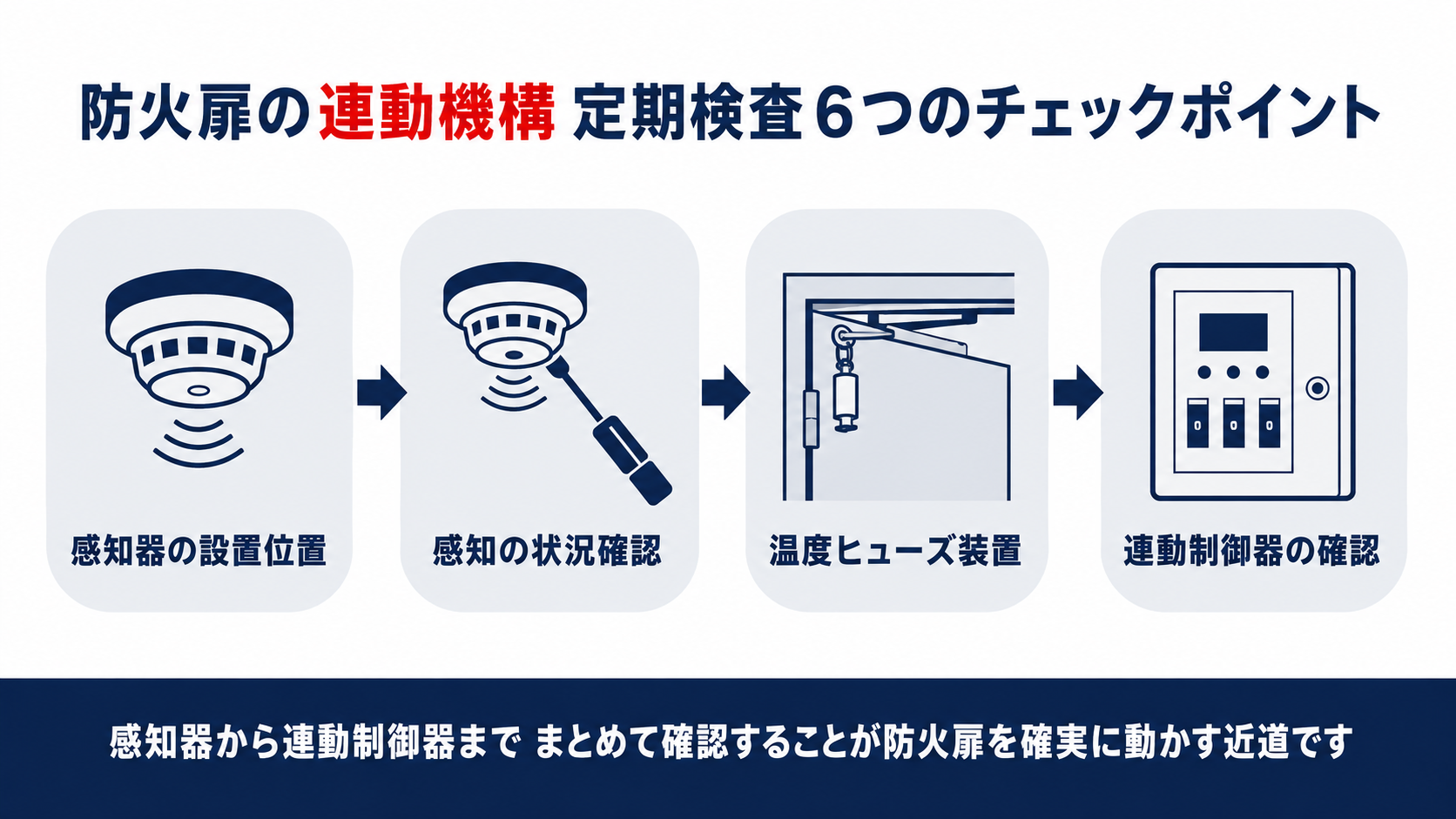 防火扉の連動機構の点検6項目をまとめたインフォグラフィック