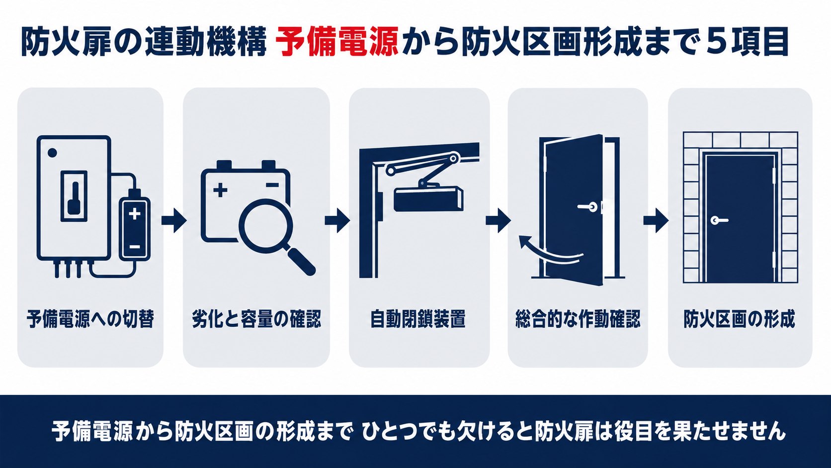 防火扉の予備電源から防火区画の形成までの点検5項目をまとめたインフォグラフィック