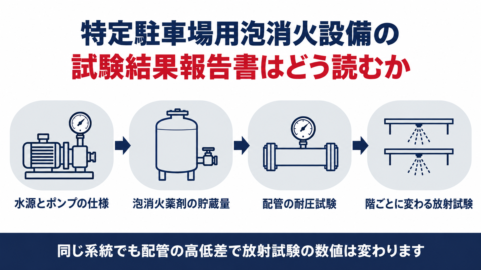 特定駐車場用泡消火設備の試験結果報告書にはどんな数値が入るのか