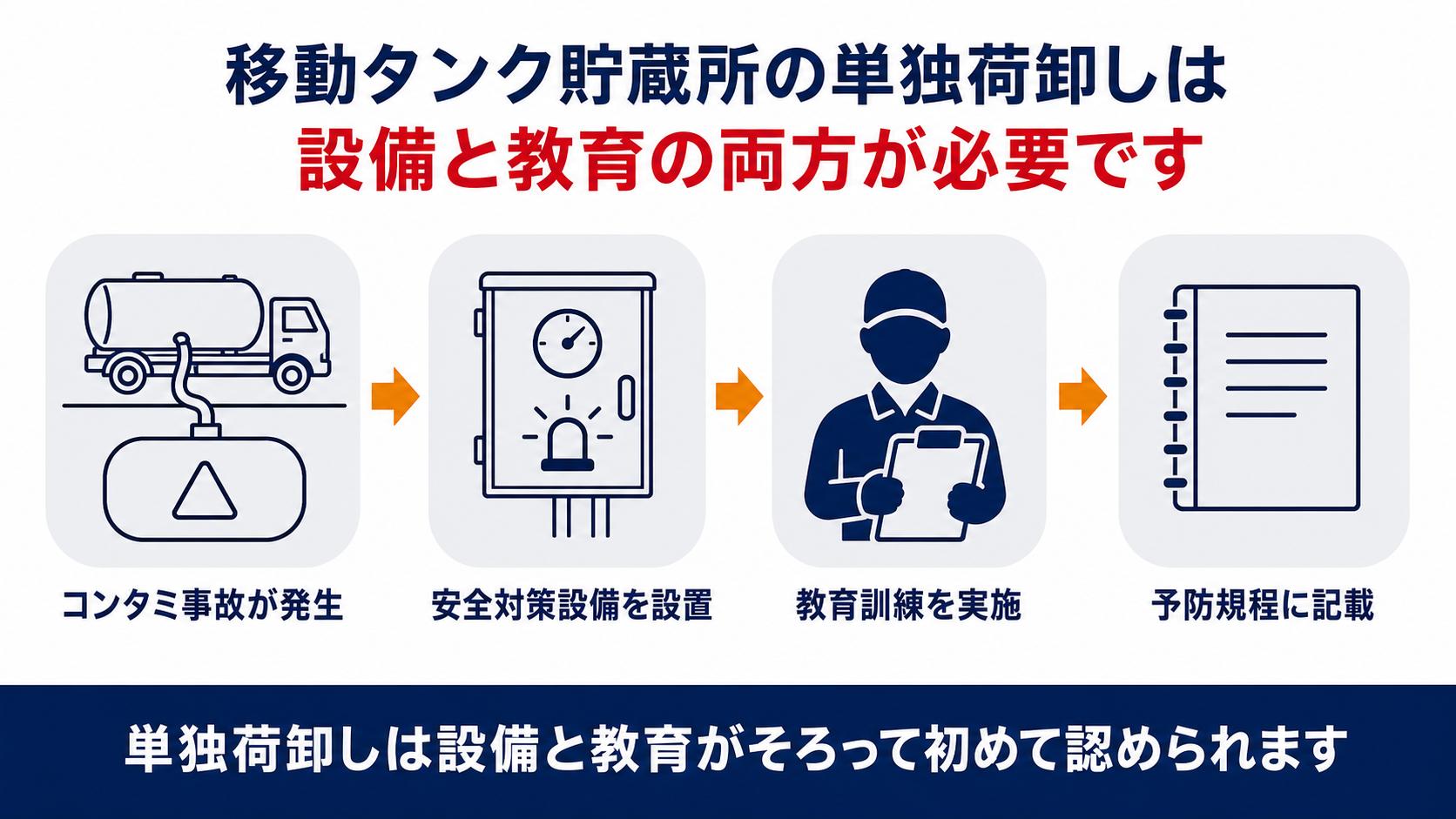 移動タンク貯蔵所の単独荷卸しに消防庁が求める安全対策設備と教育訓練の流れを示す図解