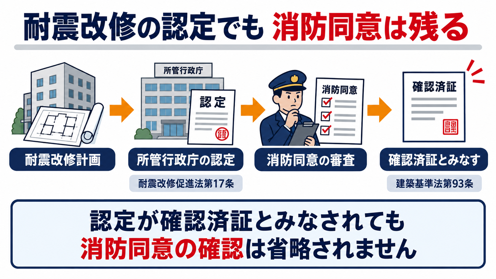 耐震改修計画の認定と消防同意の流れ