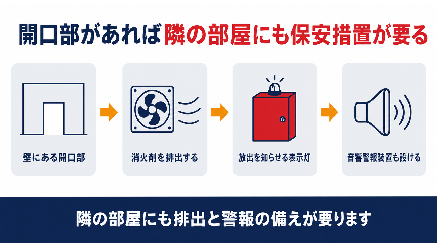 開口部があると隣の部屋にも排出と警報の備えが必要になることを示す図解