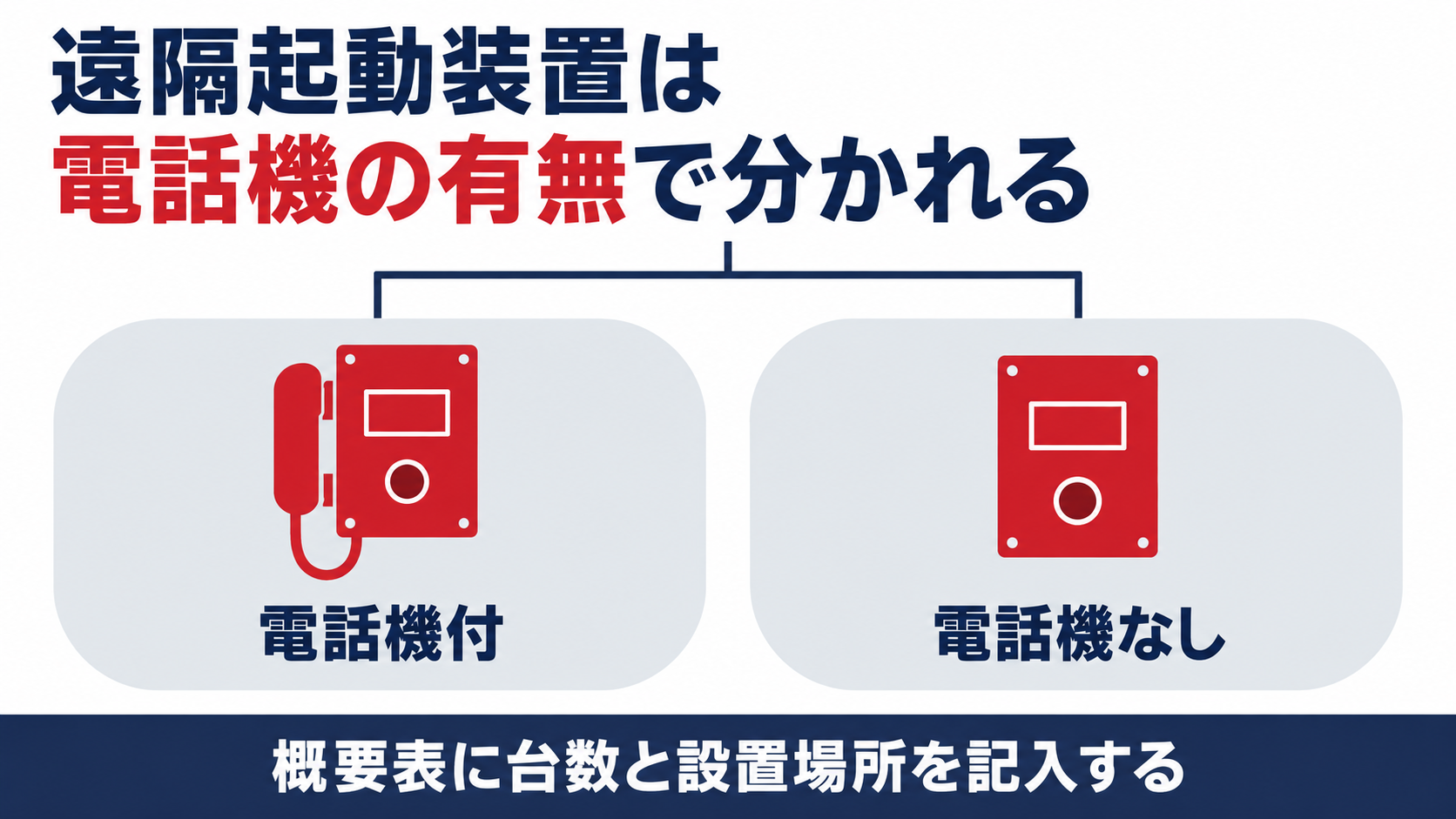 火災通報装置の遠隔起動装置はなぜ電話機付と電話機なしに分かれるのか