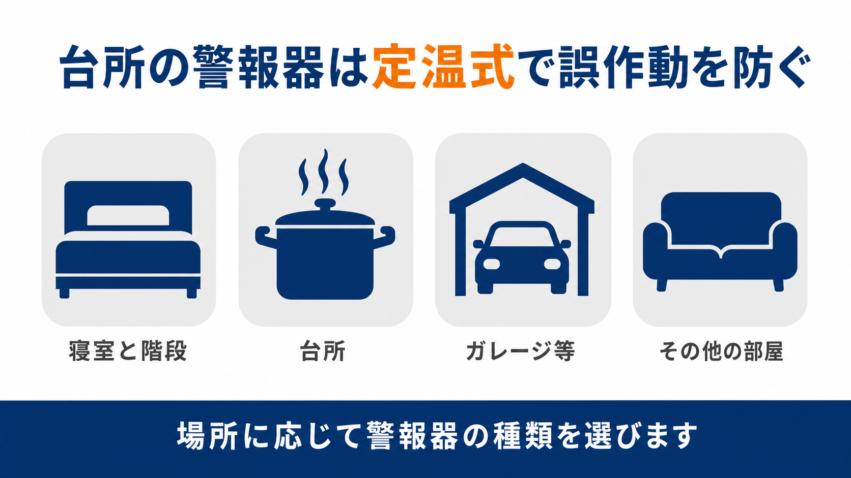 寝室と階段の義務エリアに対して台所とガレージ等は定温式を選ぶ流れを示した図解