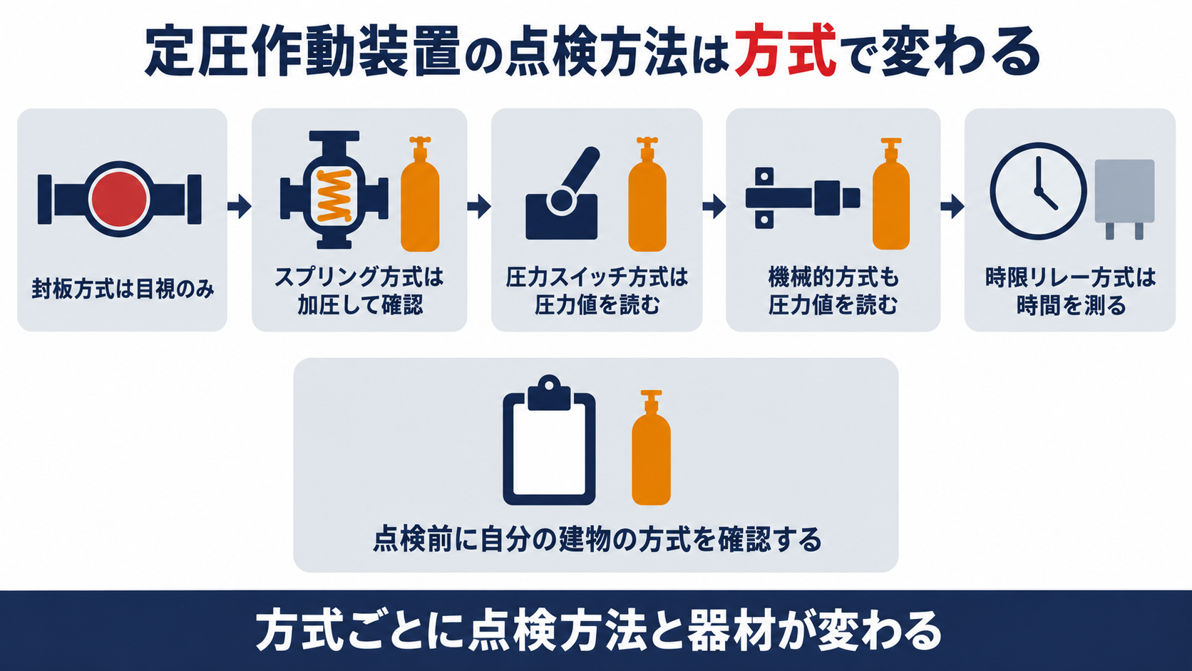 加圧式の粉末消火設備の定圧作動装置について封板方式スプリング方式圧力スイッチ方式機械的方式時限リレー方式の５つの点検方法を示した図