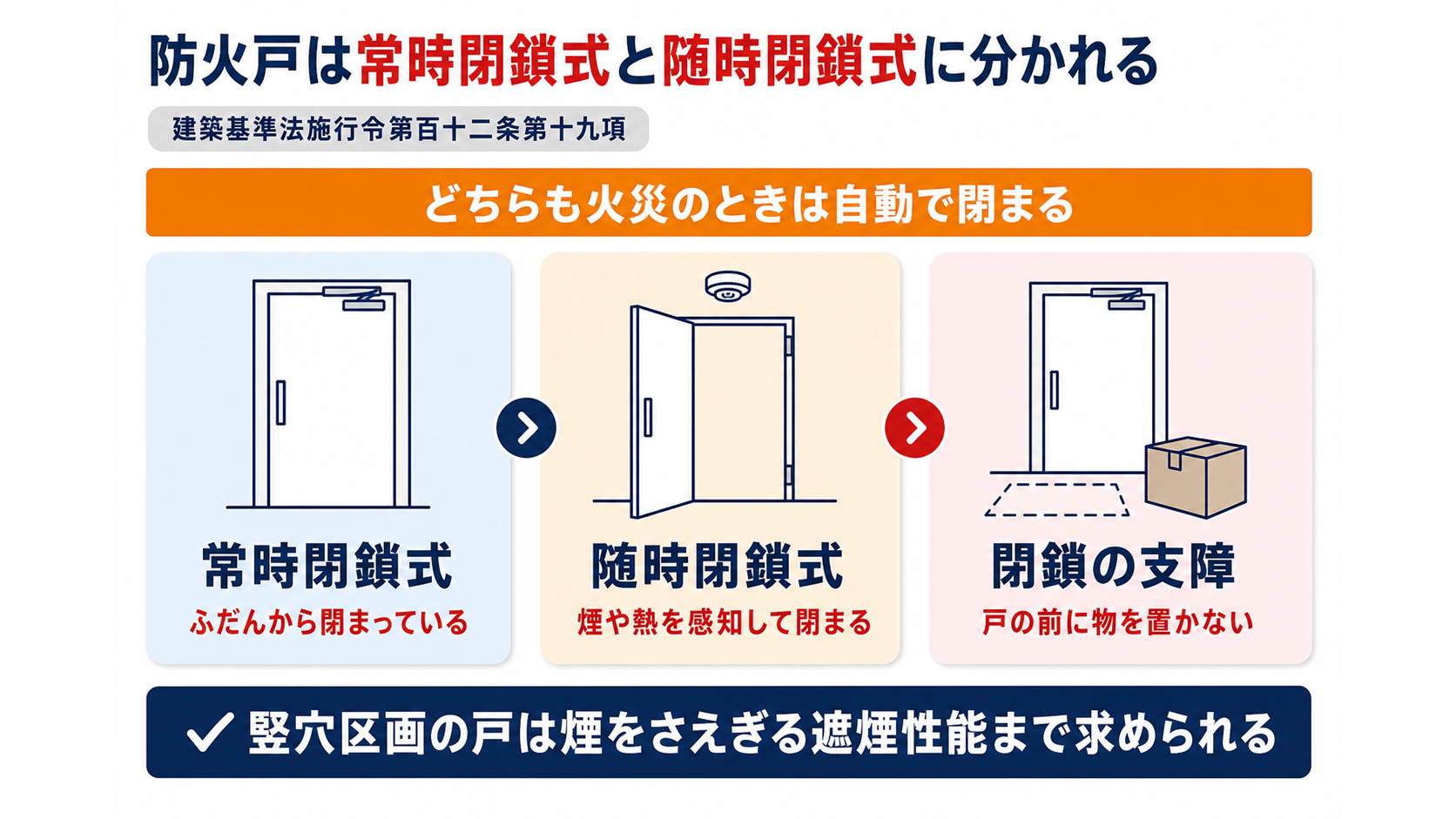 常時閉鎖式と随時閉鎖式の防火戸の違いと閉鎖の支障をまとめた図解