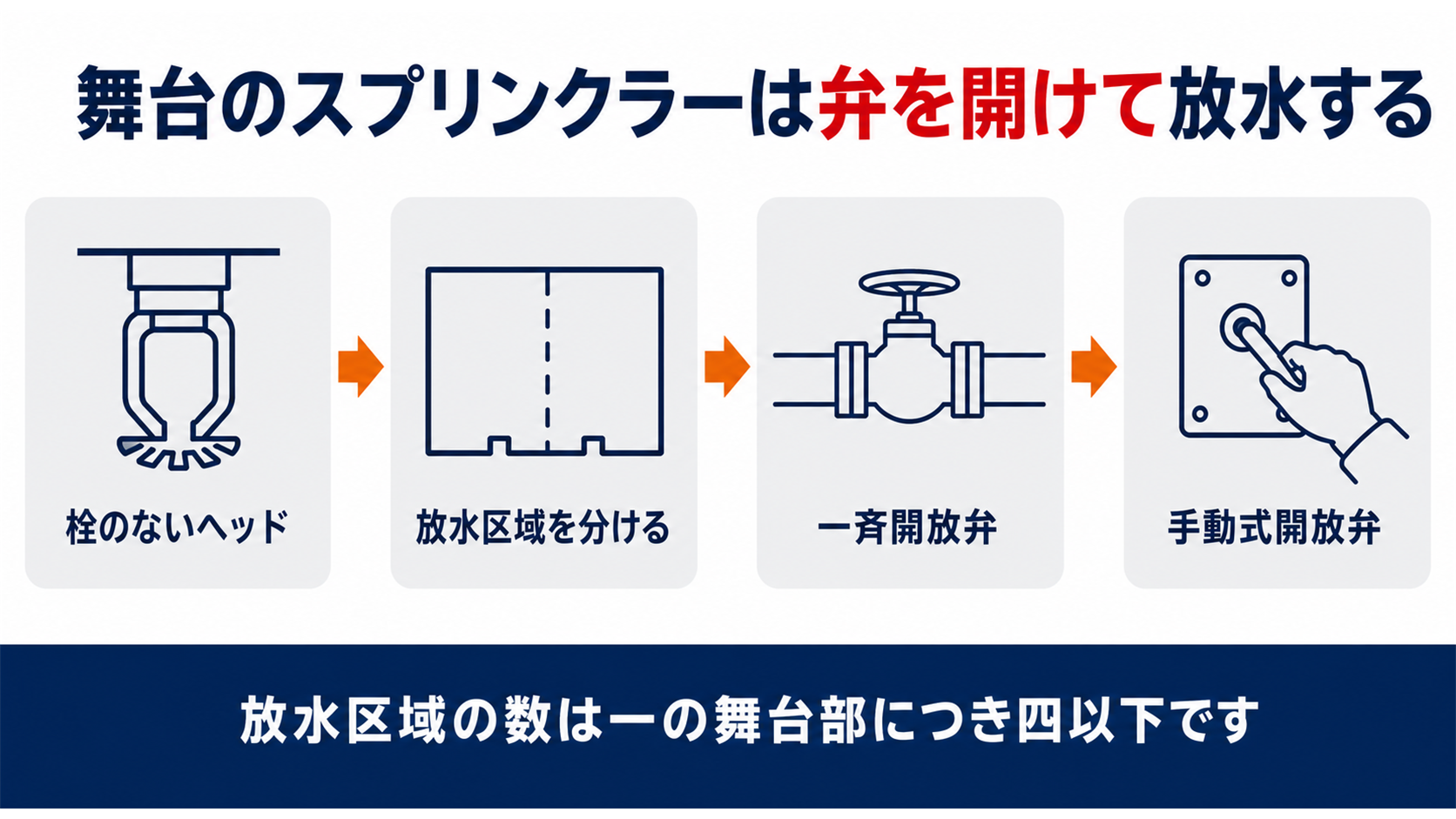 栓のないヘッドから放水区域を分けて一斉開放弁と手動式開放弁を開けるまでの流れを並べた図解