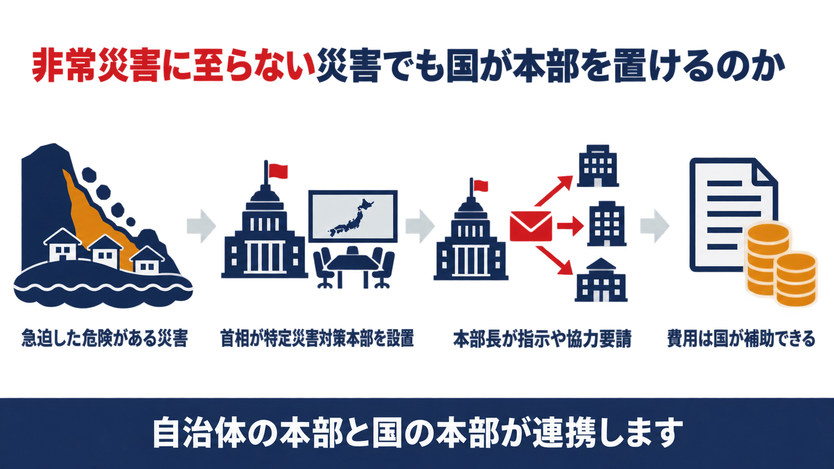 特定災害対策本部の仕組みを示す図解(急迫した危険がある災害、首相が本部を設置、本部長が指示や協力要請、費用は国が補助できるの4ステップ)