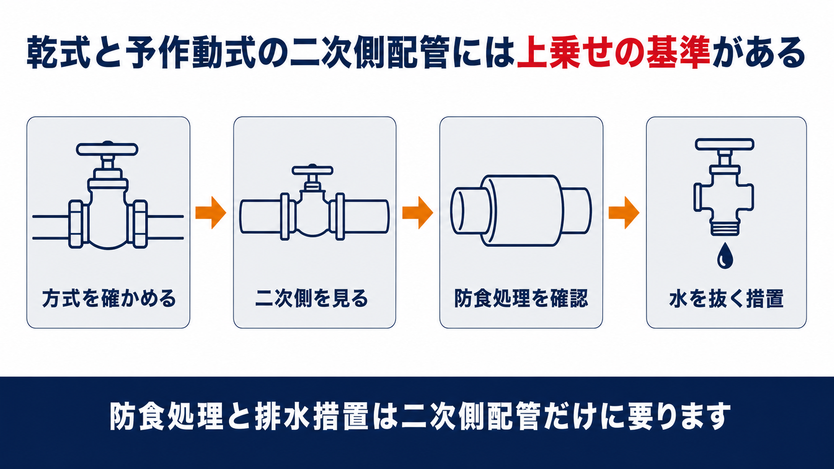 乾式と予作動式の二次側配管には防食処理と排水措置が上乗せされることを示した図解