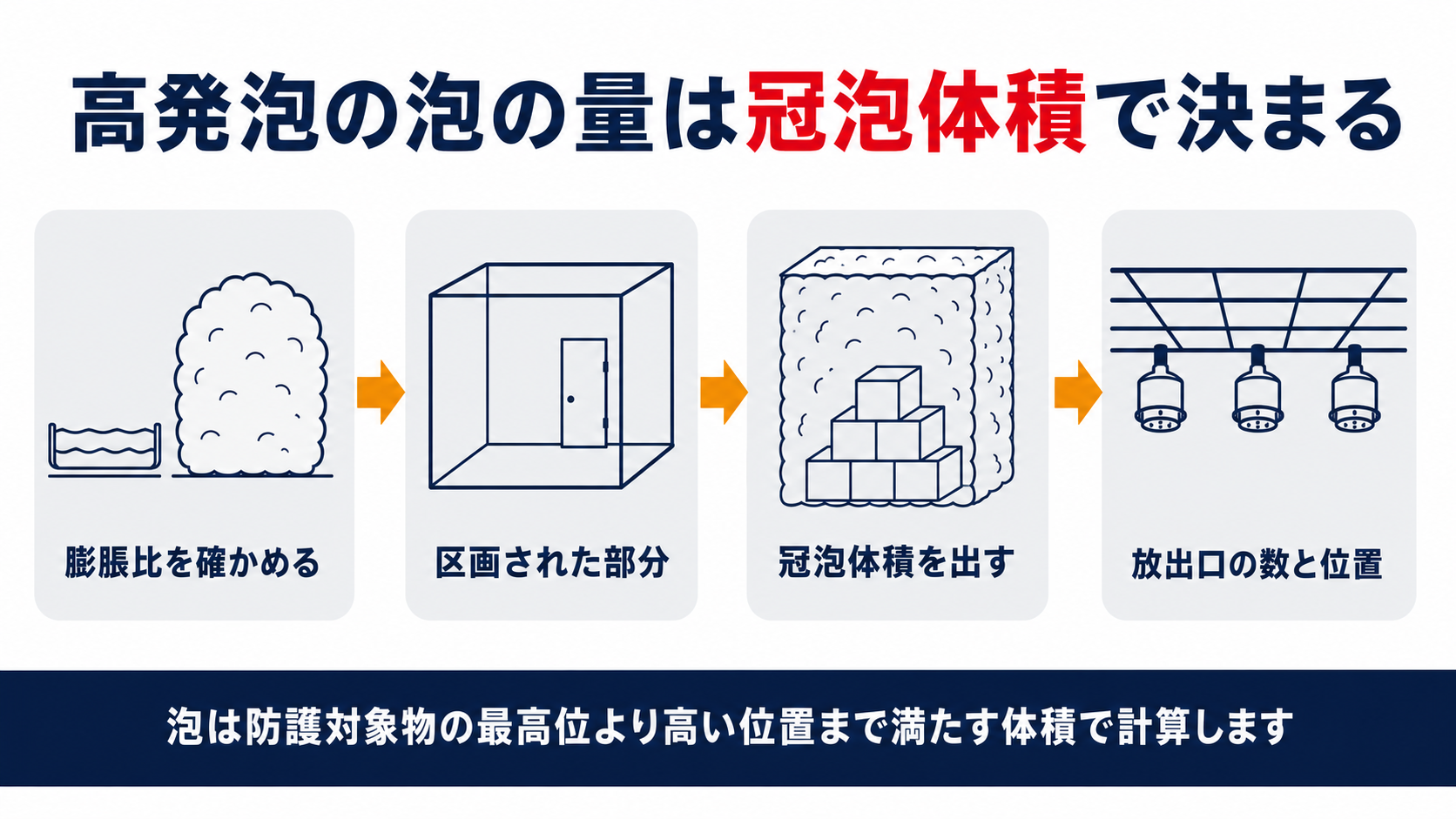 高発泡の泡消火設備で膨脹比と区画された部分と冠泡体積と放出口の数を順に確かめる流れを示した図解