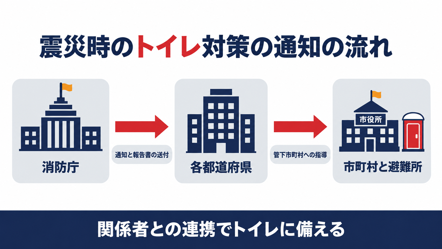 震災時のトイレ対策の通知が消防庁から都道府県へ送られ、管下市町村と避難所へ指導される流れを示した図解