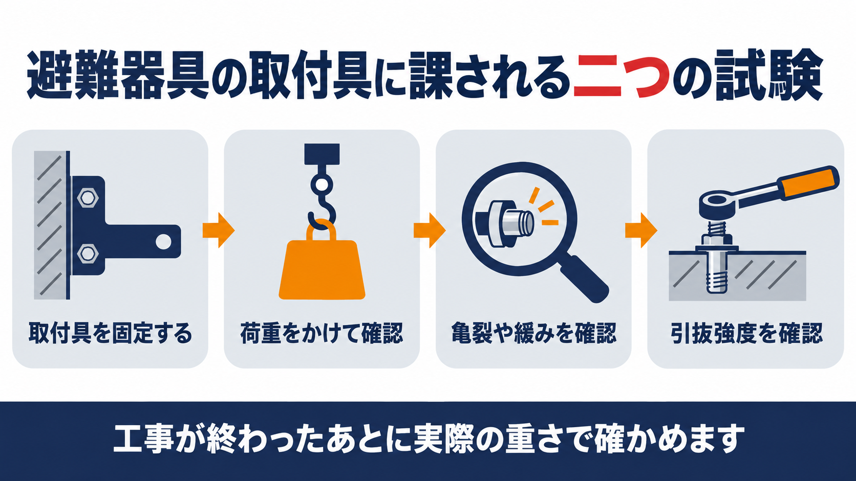避難器具の取付具に課される荷重試験と引抜強度試験の流れを示す図解