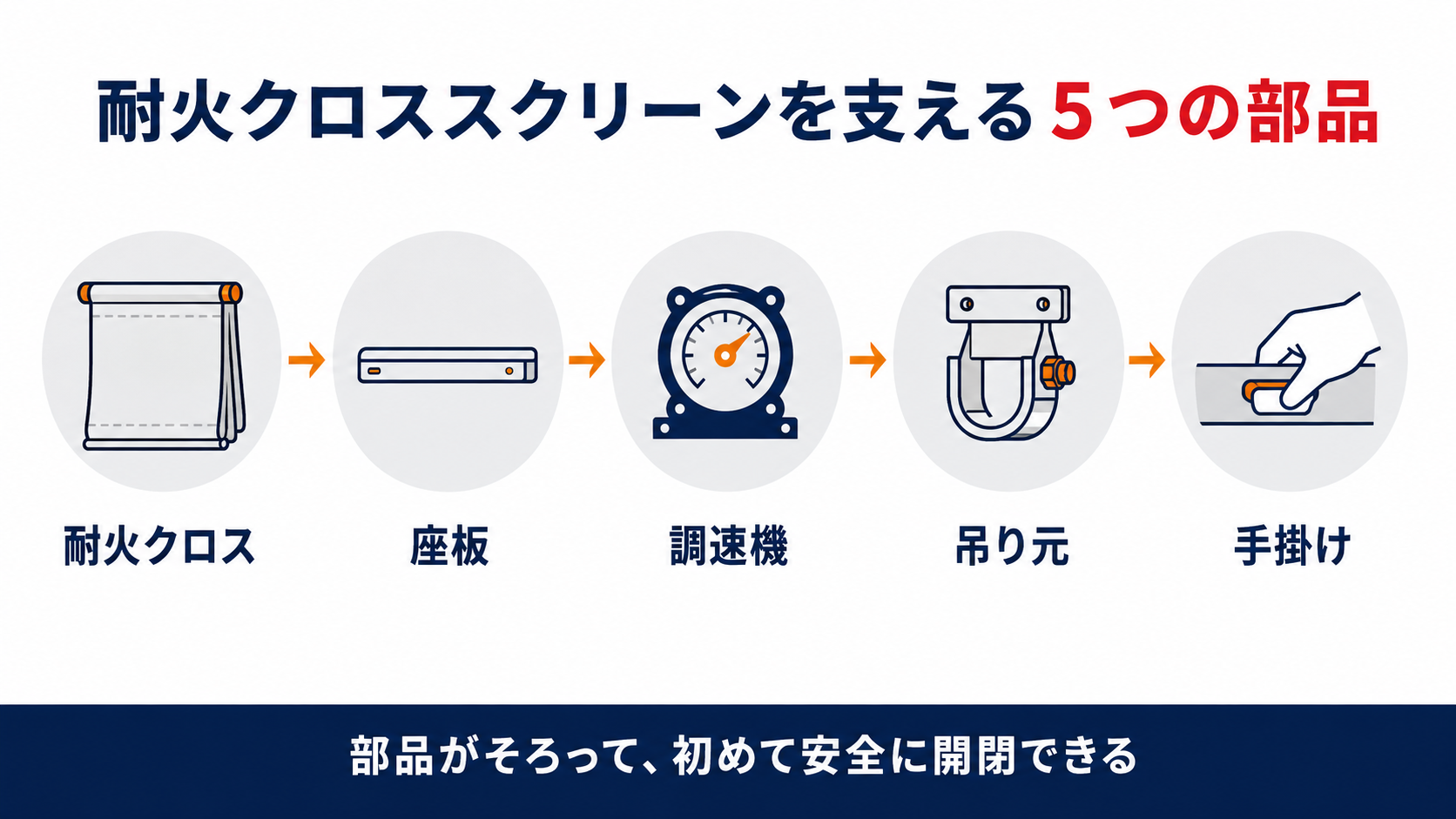 耐火クロススクリーンを支える5つの部品を示すインフォグラフィック
