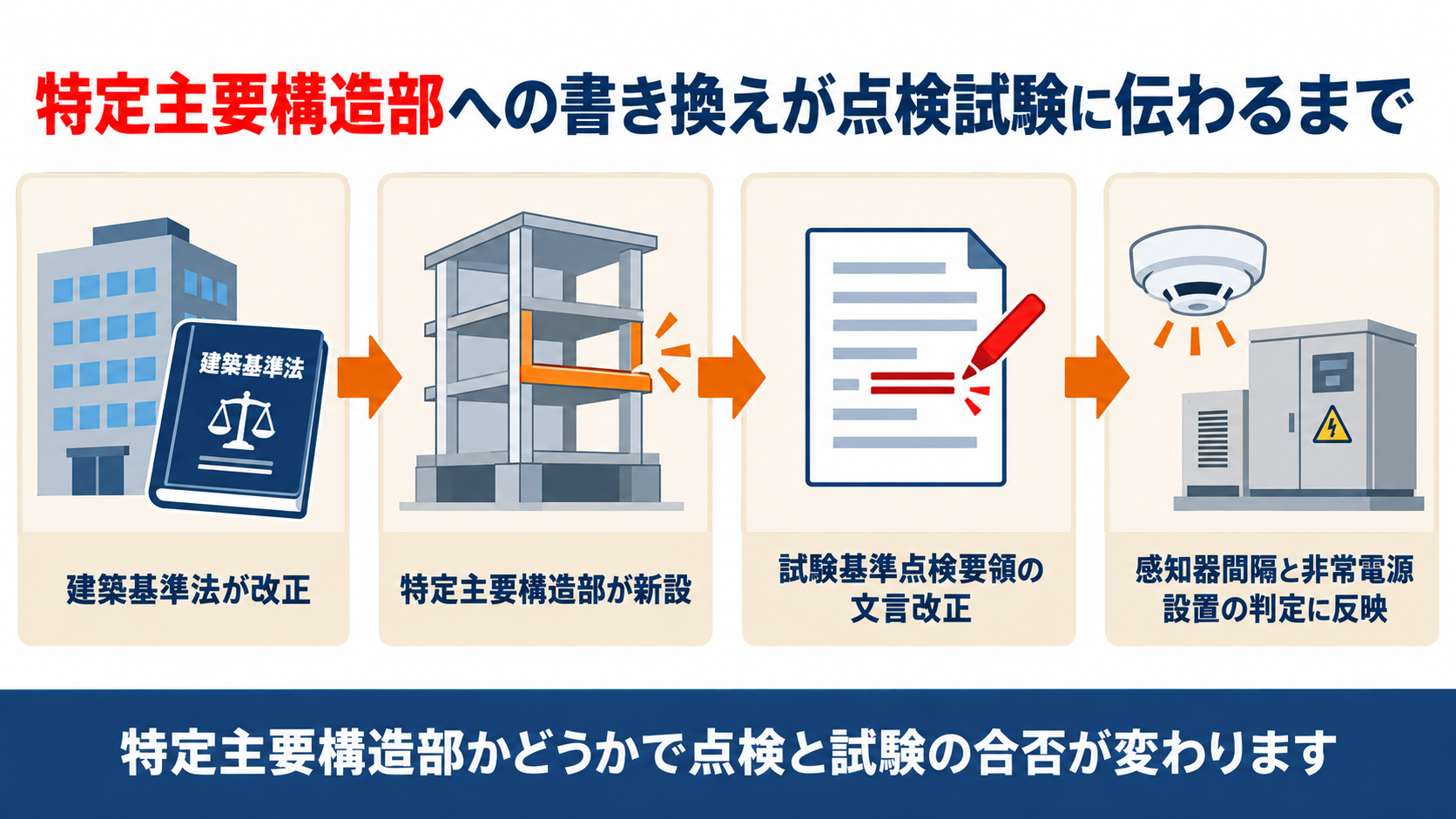 建築基準法改正で特定主要構造部が新設され試験基準点検要領の文言が改まり感知器間隔と非常電源設置の判定に反映される４ステップ