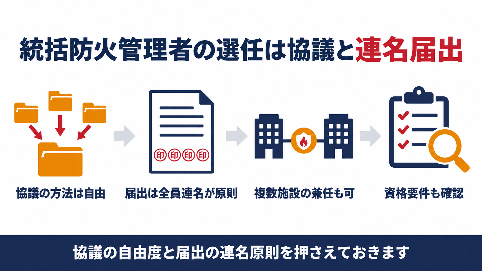 統括防火管理者の選任は協議で決め届出は連名が原則であることを示す図解