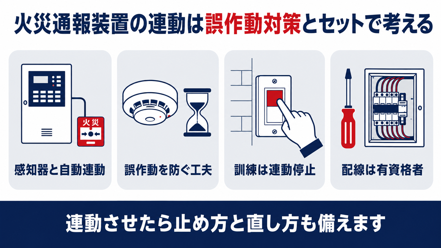 自動火災報知設備の感知器作動が火災通報装置と連動し誤作動対策と訓練時の停止手順を経て消防機関へ通報される流れを示した図解