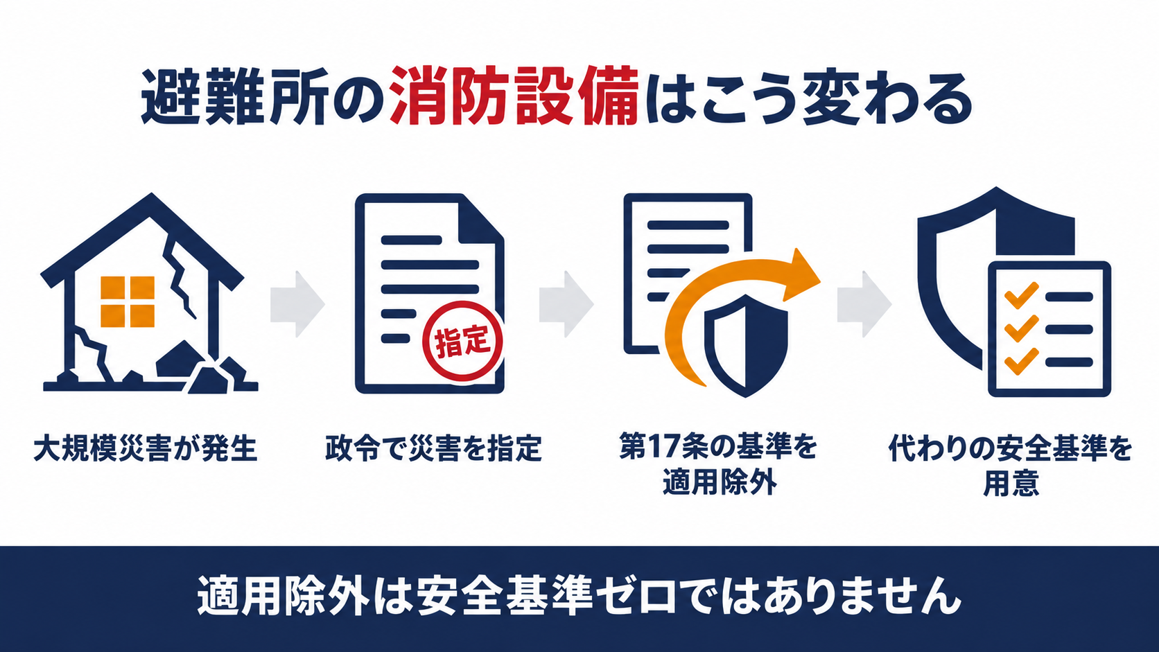 避難所の消防設備はこう変わるかを示す図解（大規模災害が発生、政令で災害を指定、第17条の基準を適用除外、代わりの安全基準を用意）