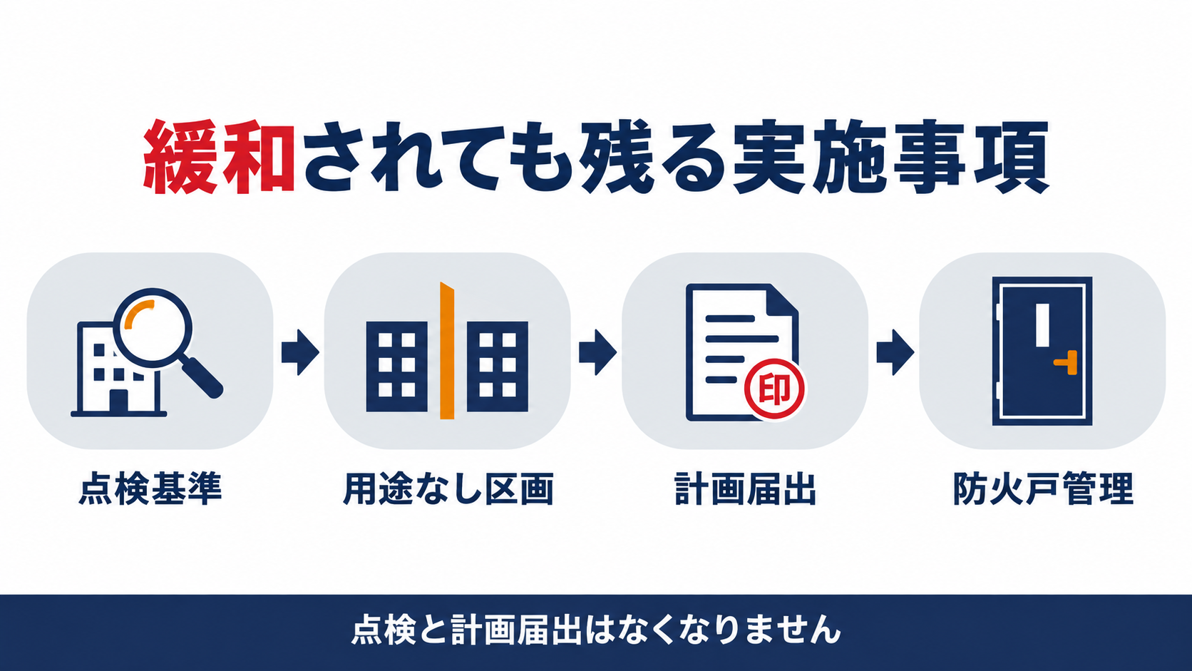防火対象物点検基準が緩和される範囲と緩和後も残る実施事項を示す図解