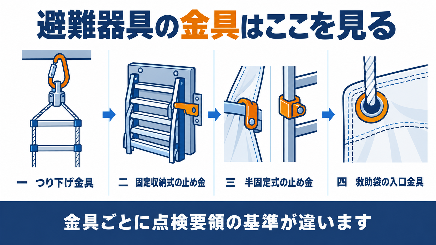 避難器具の金具の点検は、つり下げ金具、固定収納式の止め金、半固定式の止め金、救助袋の入口金具の４つを順に確認することを示した図解