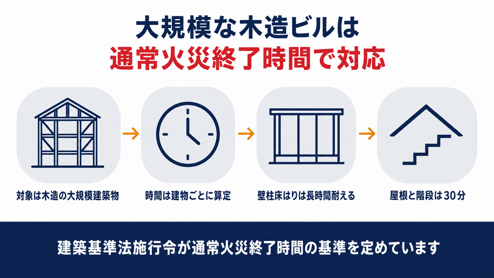 大規模な木造ビルが通常火災終了時間の基準に対応する流れを示した図解