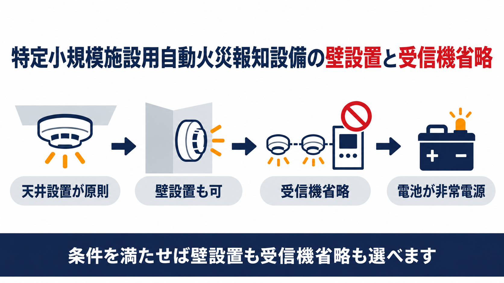 特定小規模施設用自動火災報知設備の感知器が壁に設置できる条件と受信機を省略できる条件を示す図解