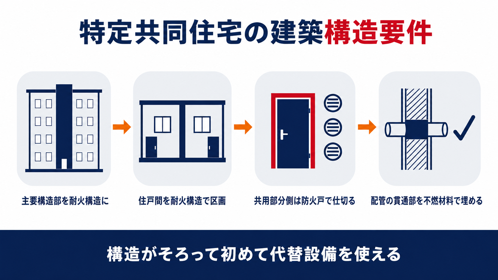特定共同住宅の建築構造要件として耐火構造や防火戸そして配管の貫通部の措置を示した図解