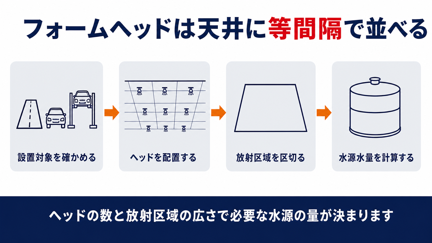 フォームヘッドの設置対象を確かめヘッドを配置し放射区域を区切り水源水量を計算する流れを示した図解
