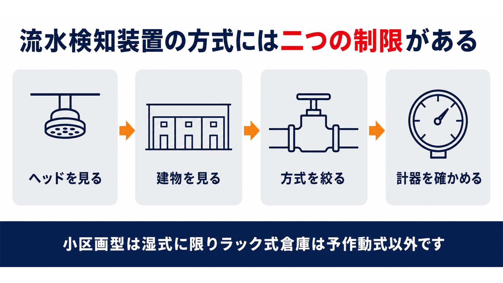 流水検知装置の方式はヘッドの種別と建物の種類で制限されることを示した図解