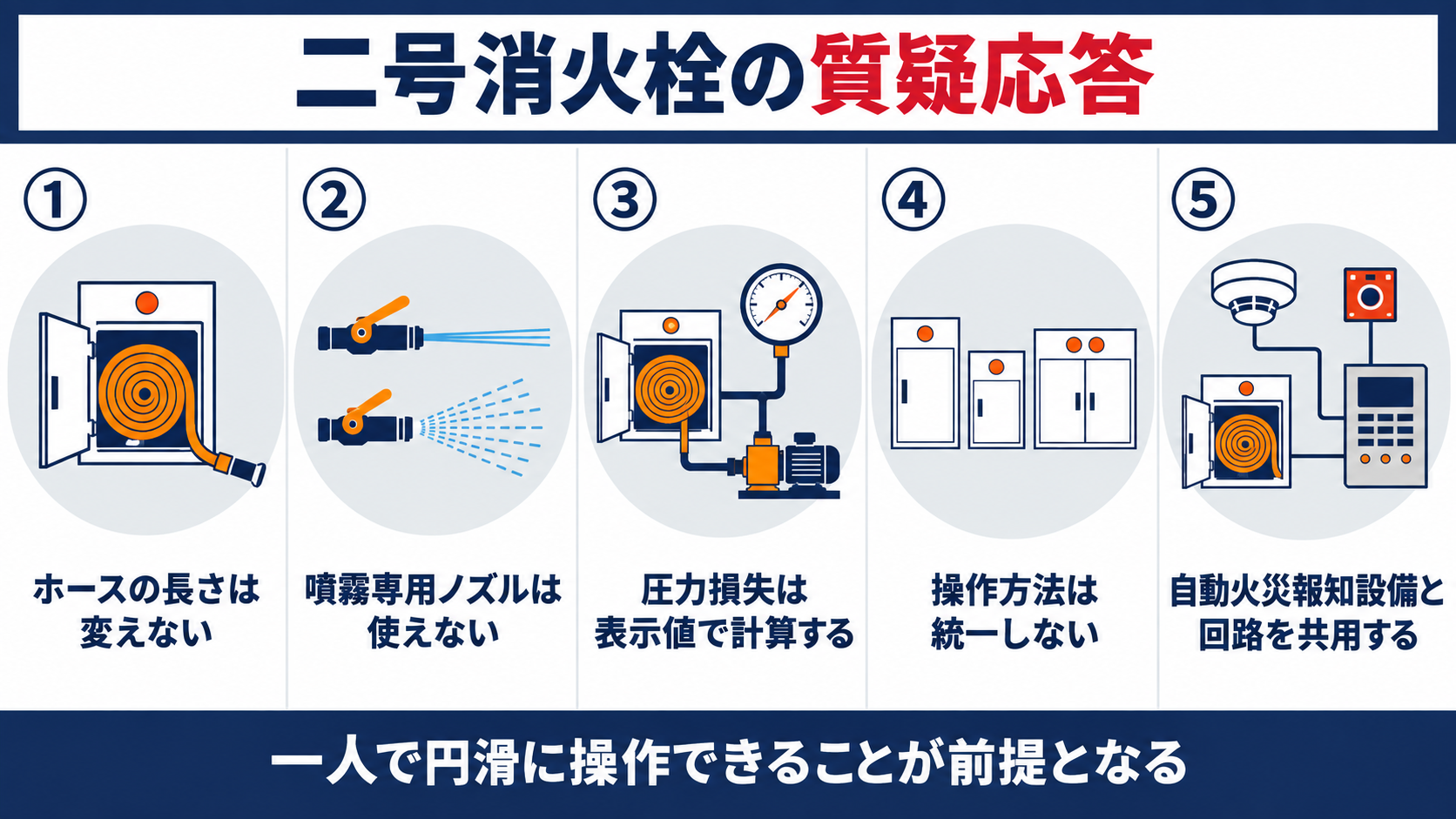 ２号消火栓の質疑応答５問としてホースの長さ、噴霧ノズル、圧力損失、操作方法、自動火災報知設備との回路共用を並べた図解