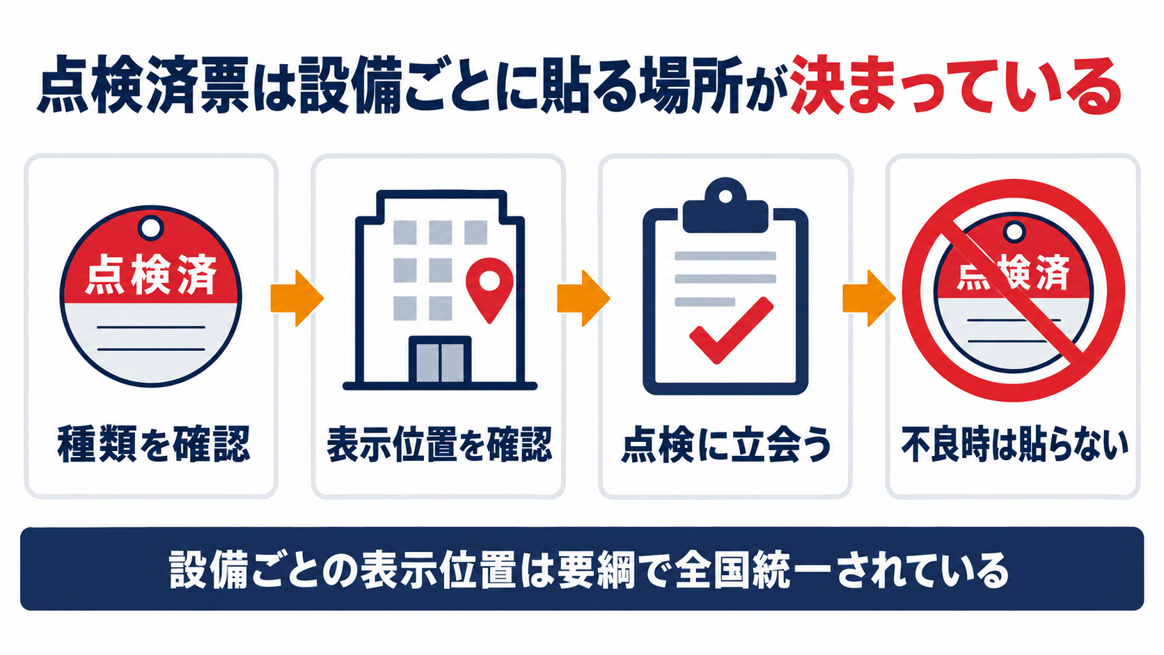 点検済票の種類確認から表示位置確認・立会い・不良時は貼らないまでの４段階を示した図解