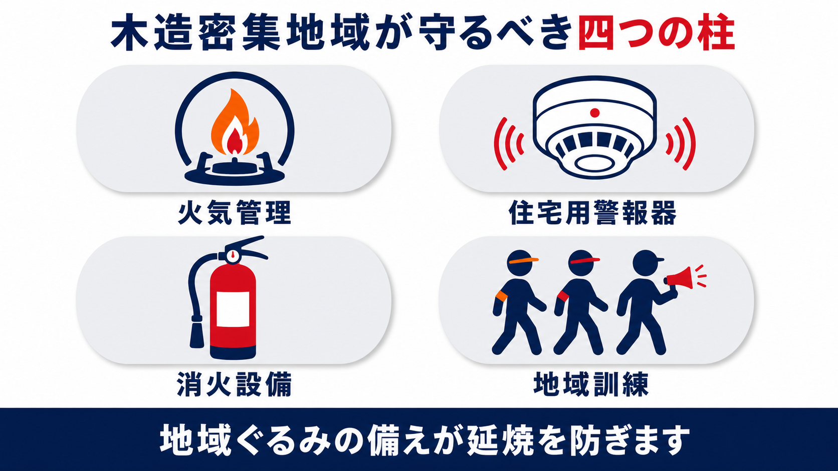 木造密集地域が守るべき火気管理・住宅用警報器・消火設備・地域訓練の４本柱を示す図解