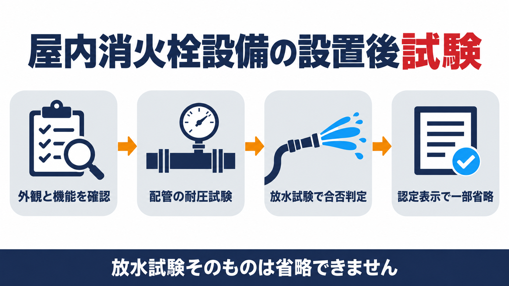 屋内消火栓設備の設置後試験を外観試験機能試験総合試験の流れと認定表示による省略の範囲で示した図解