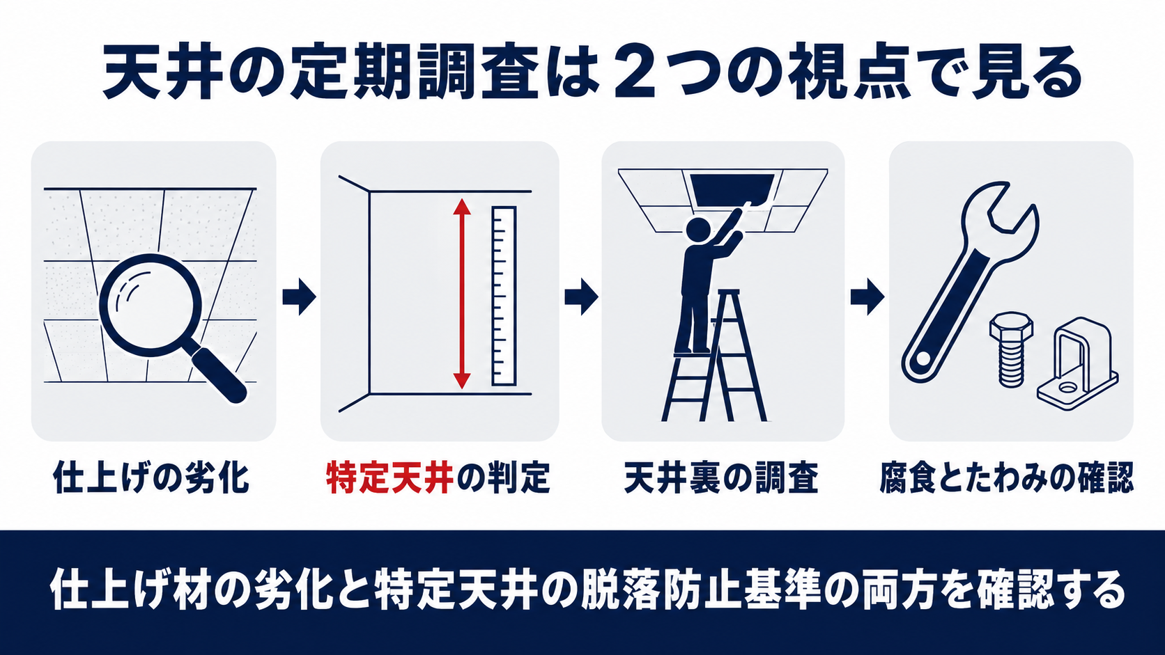 天井仕上げ材の劣化診断と特定天井の脱落防止基準の関係を示す図解