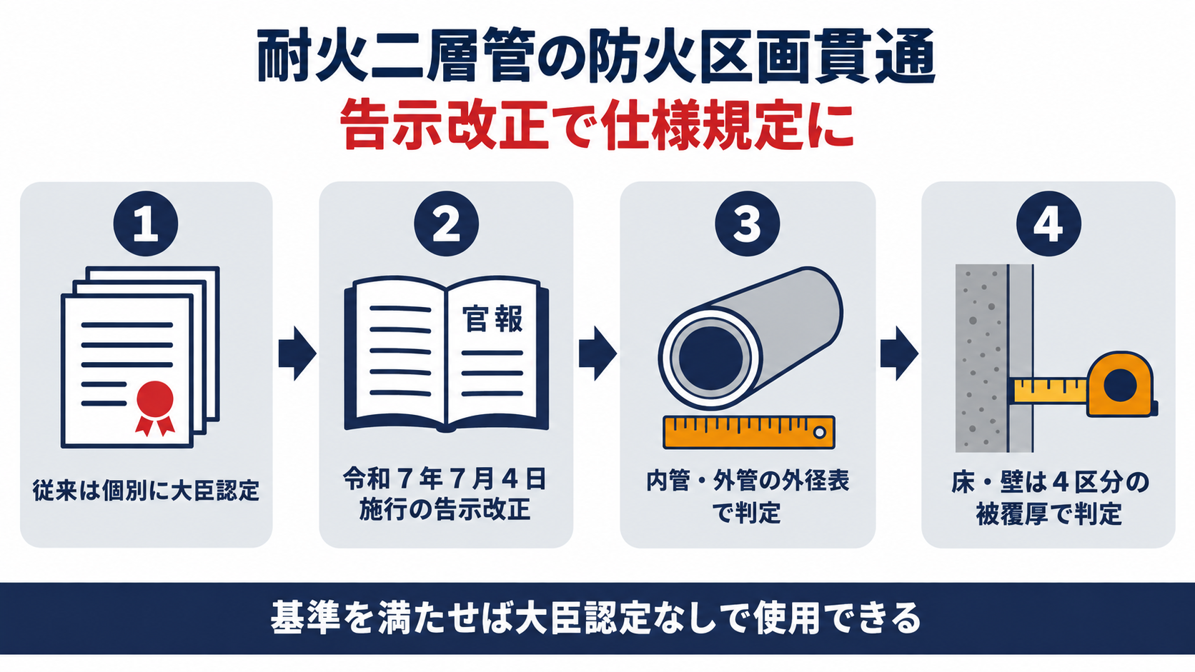 耐火二層管の防火区画貫通が告示改正で仕様規定になった流れを示すインフォグラフィック