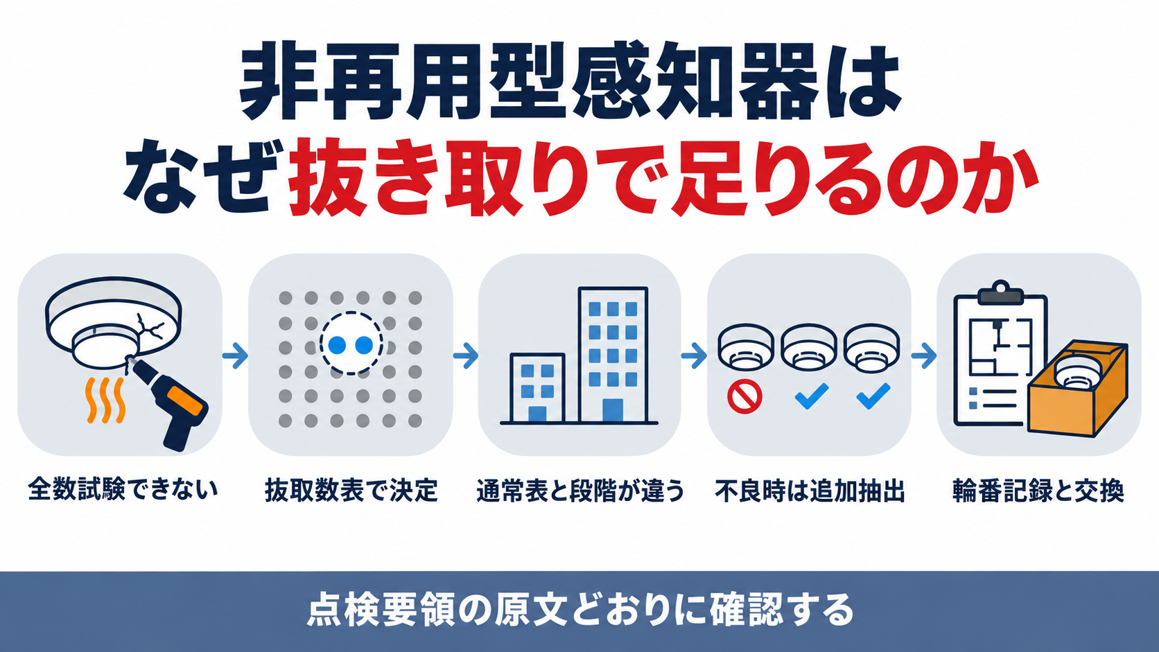 非再用型感知器の抜き取り点検５ステップをまとめた図解