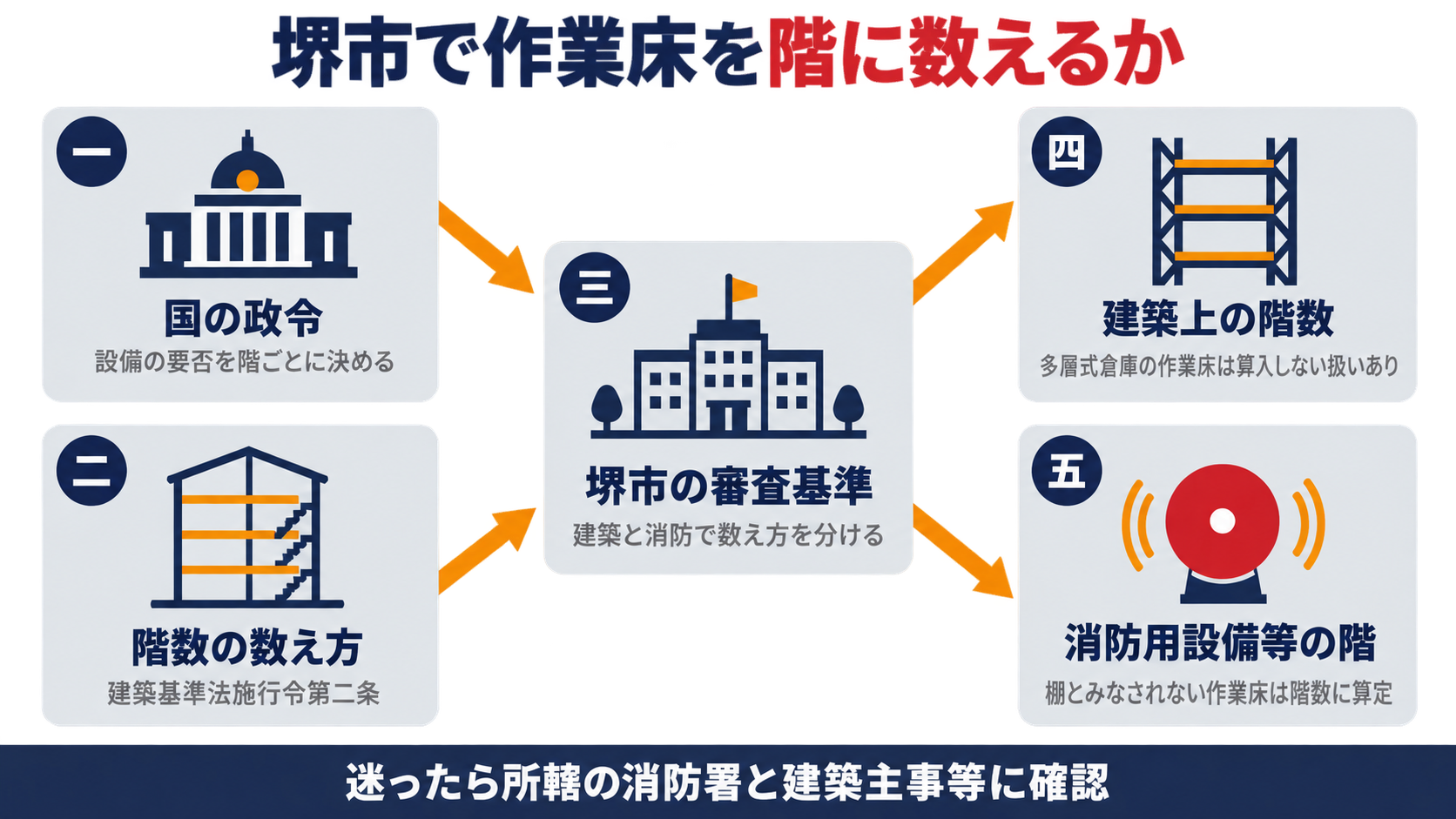 国の政令と階数の数え方から堺市の審査基準を経て建築上の階数と消防用設備等の階の二つの数え方に分かれる順番を示す図解
