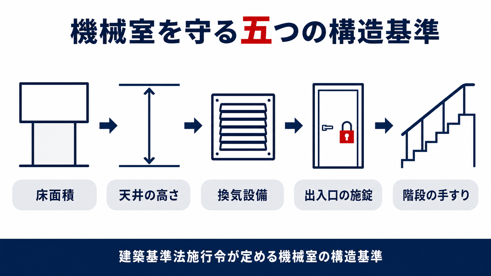 機械室を守る床面積天井の高さ換気設備出入口の施錠階段の手すりという五つの構造基準を並べた図解